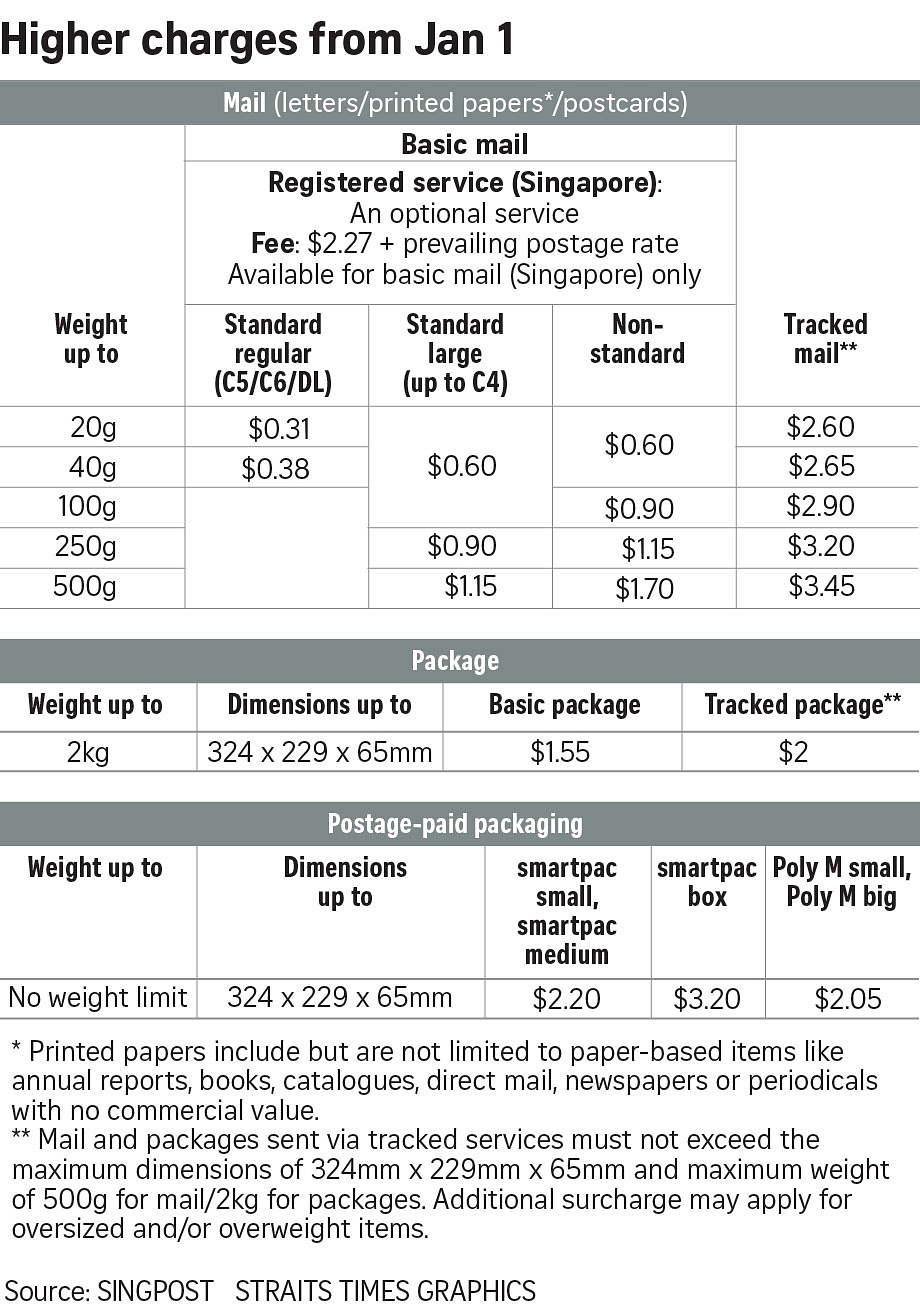 SingPost to raise postage delivery rates from 2023 The Straits