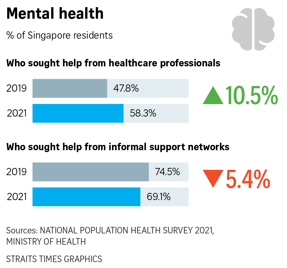 Snapshot of Singapore residents’ health in 2021 | The Straits Times