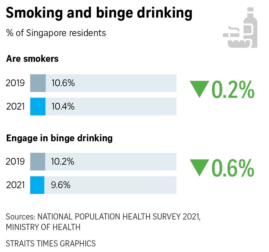 Snapshot of Singapore residents’ health in 2021 | The Straits Times
