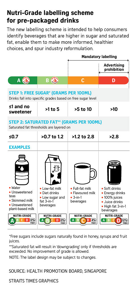 More Buy Healthier Beverages As Mandatory Nutri-Grade Mark Kicks In On ...