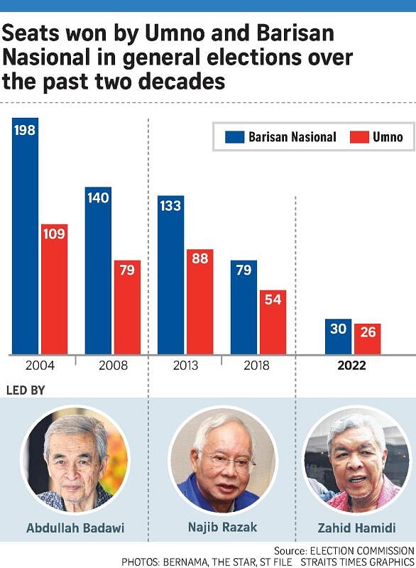 Umno assembly to set direction after party’s dismal showing at Malaysia ...