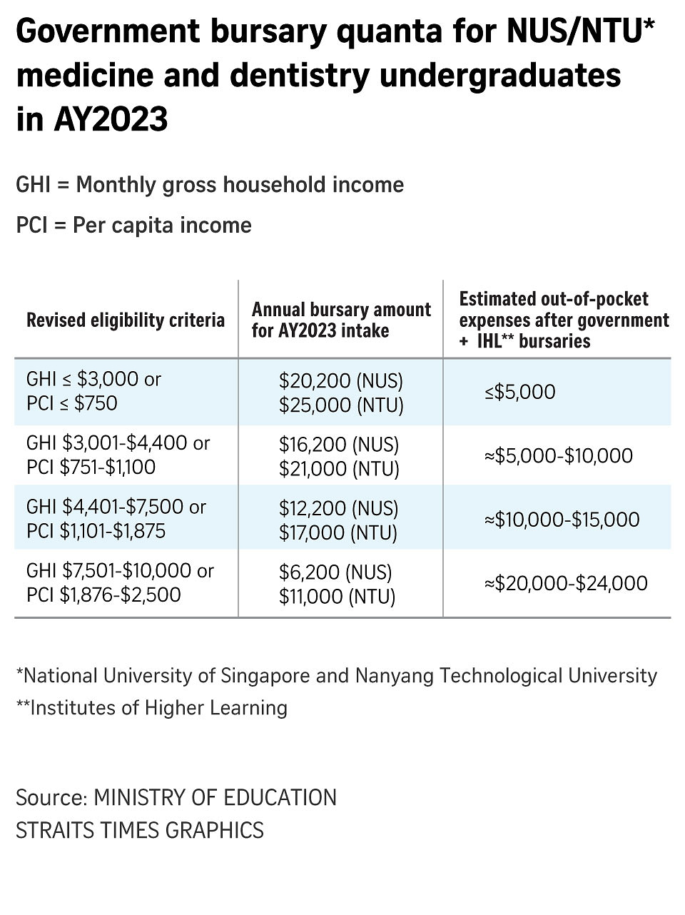 About 78,500 Students To Benefit From Increase In Tuition Fee Bursaries ...