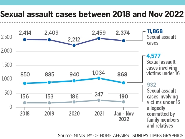 More Sexual Assault Cases Involving Those Under 16 Committed By Family ...