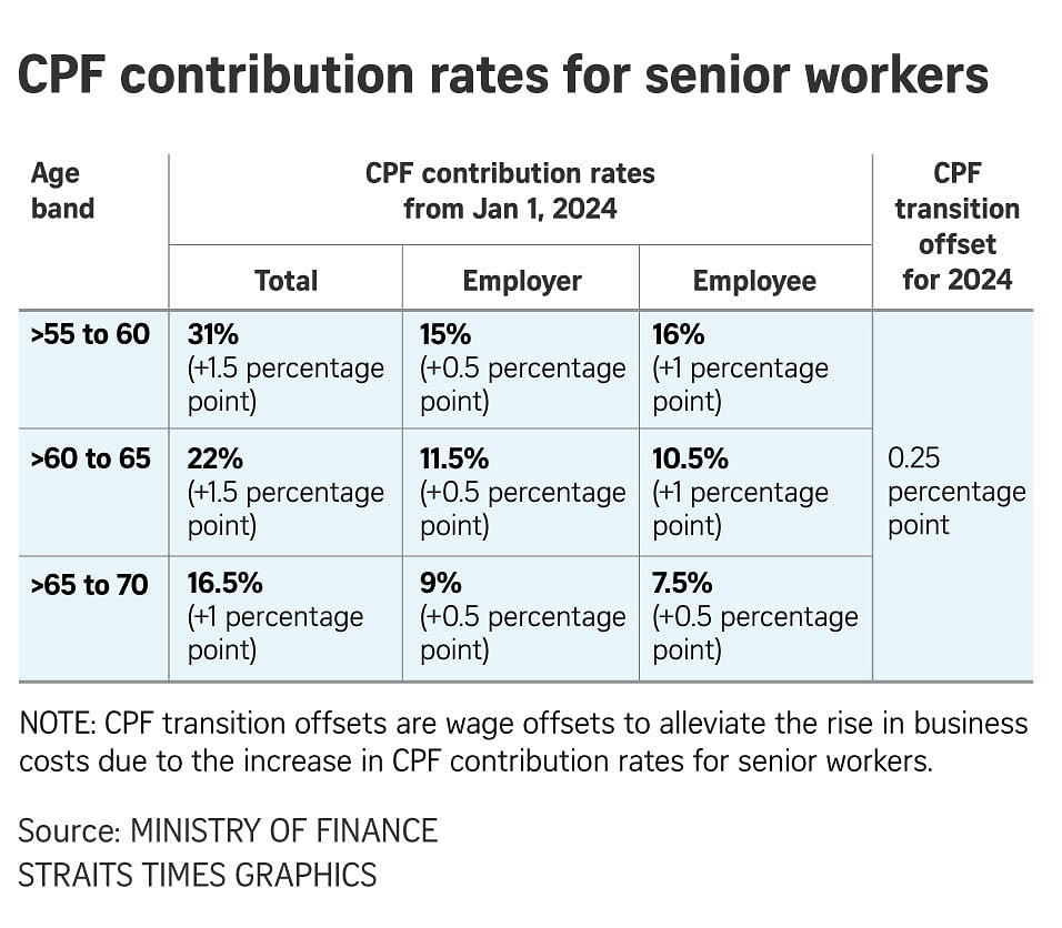 CPF monthly salary ceiling to be raised to 8,000 by 2026, Latest