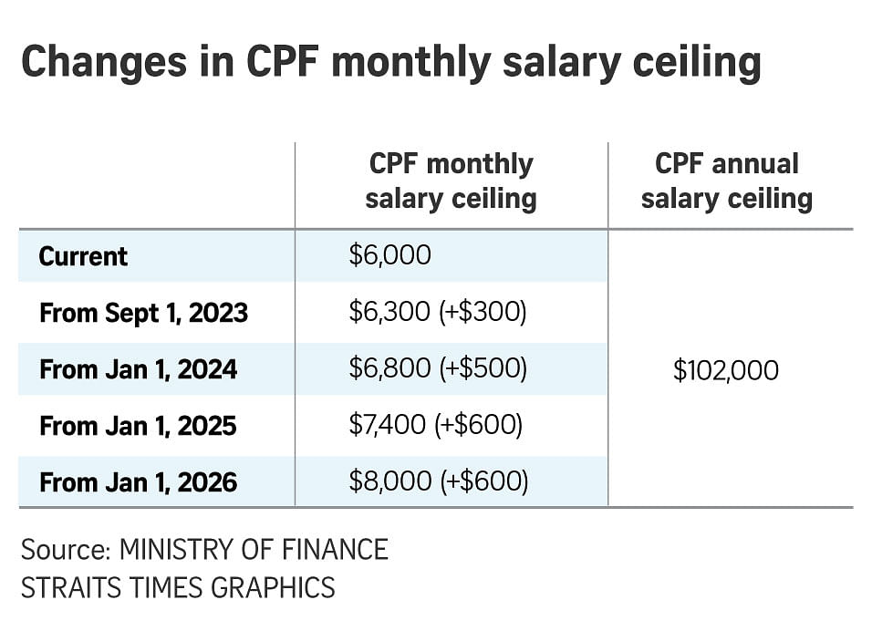 Budget 2023 CPF monthly salary ceiling to be raised to 8,000 by 2026
