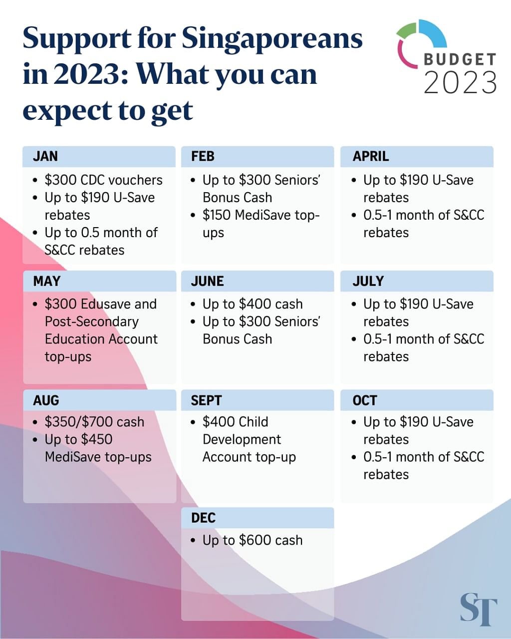 Budget 2023 What payouts and rebates Singaporeans can expect The
