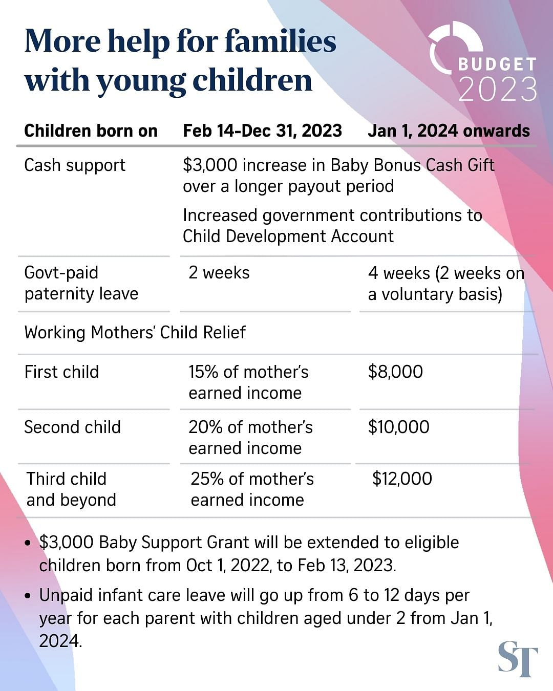 Budget 2023 3k more in Baby Bonus, more financial support for