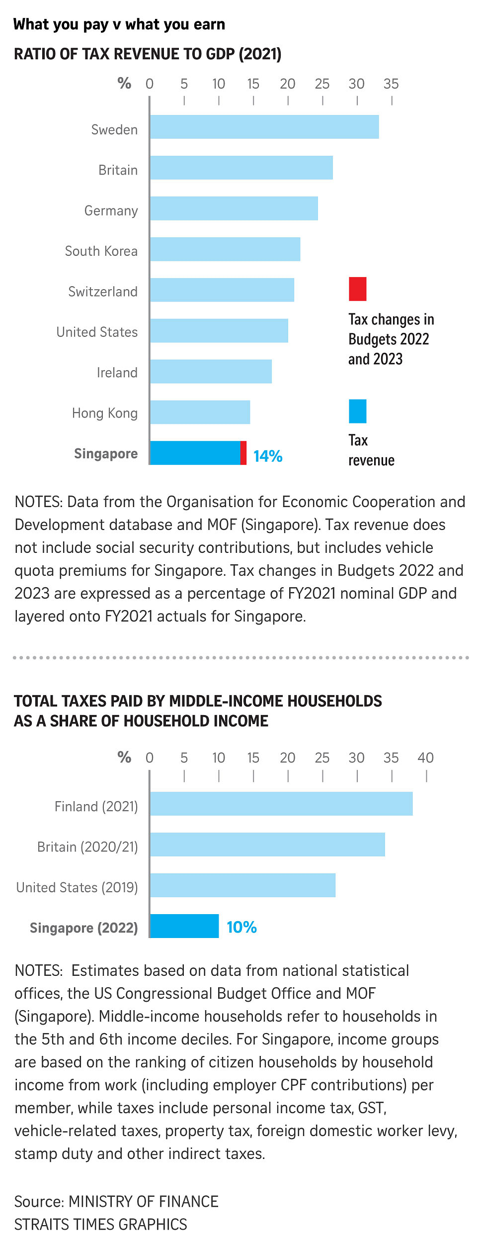 230225-ONLINE-Tax-revenue-to-GDP-ratio.jpg