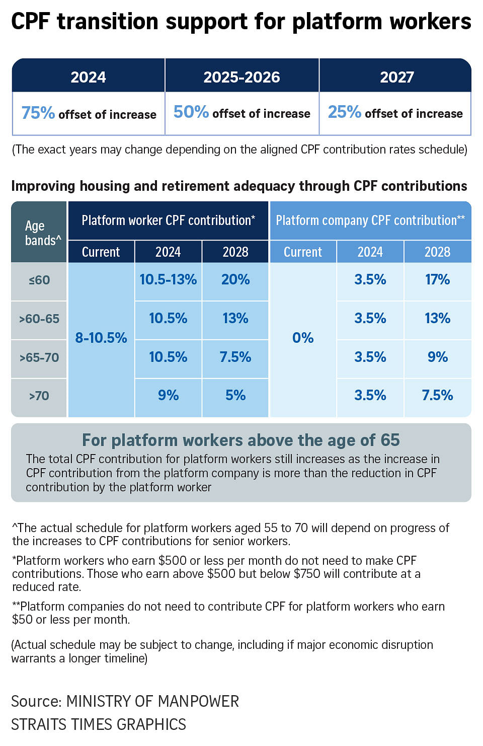 Eligible platform workers to get boost in CPF savings, cushion to