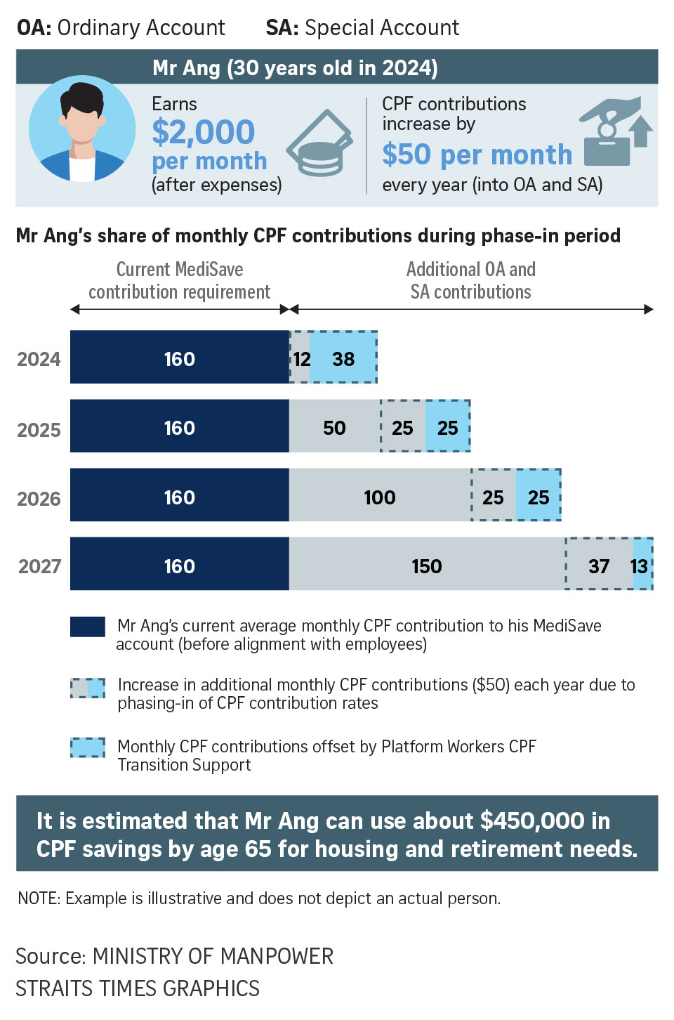 Eligible platform workers to get boost in CPF savings, cushion to protect takehome pay The