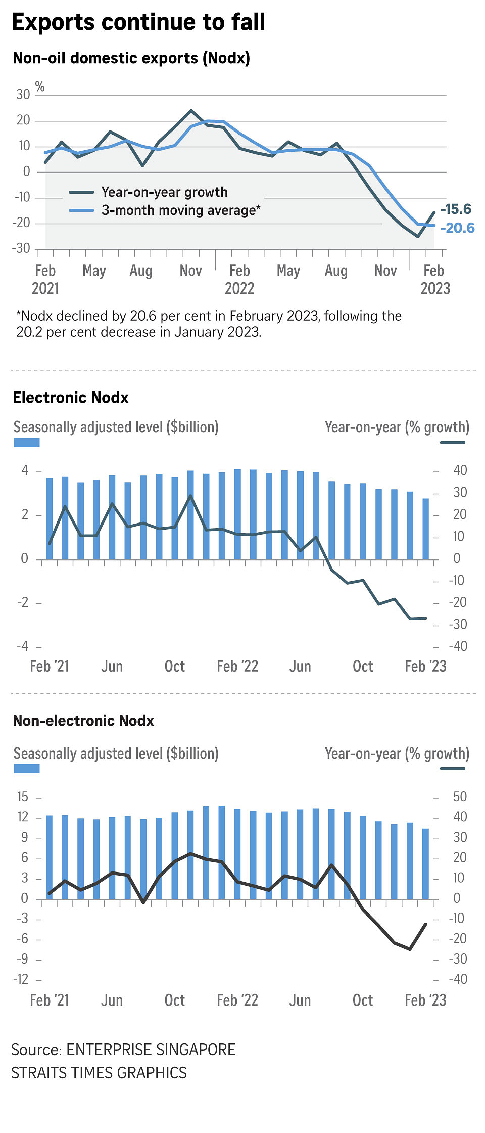 Singapore Key Exports Fall 15.6% In February In 5th Straight Month Of ...