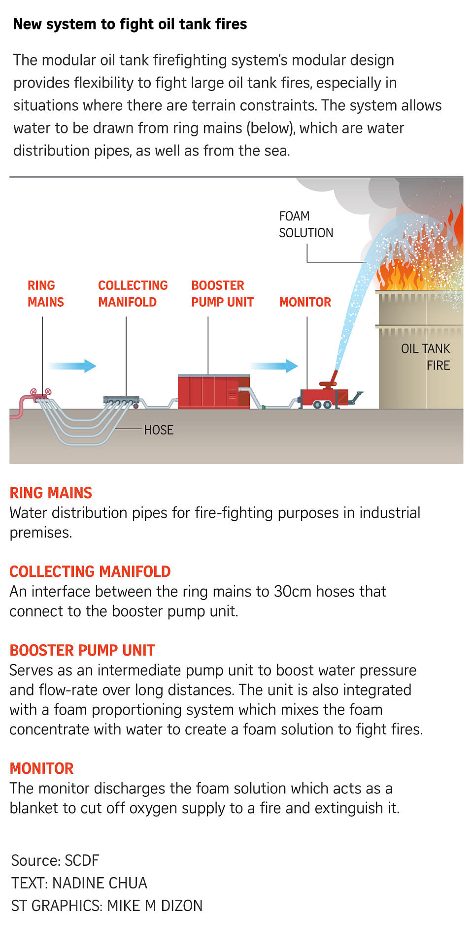 New System To Fight Oil Tank Fires Draws Water From The Sea Scdf The Straits Times 