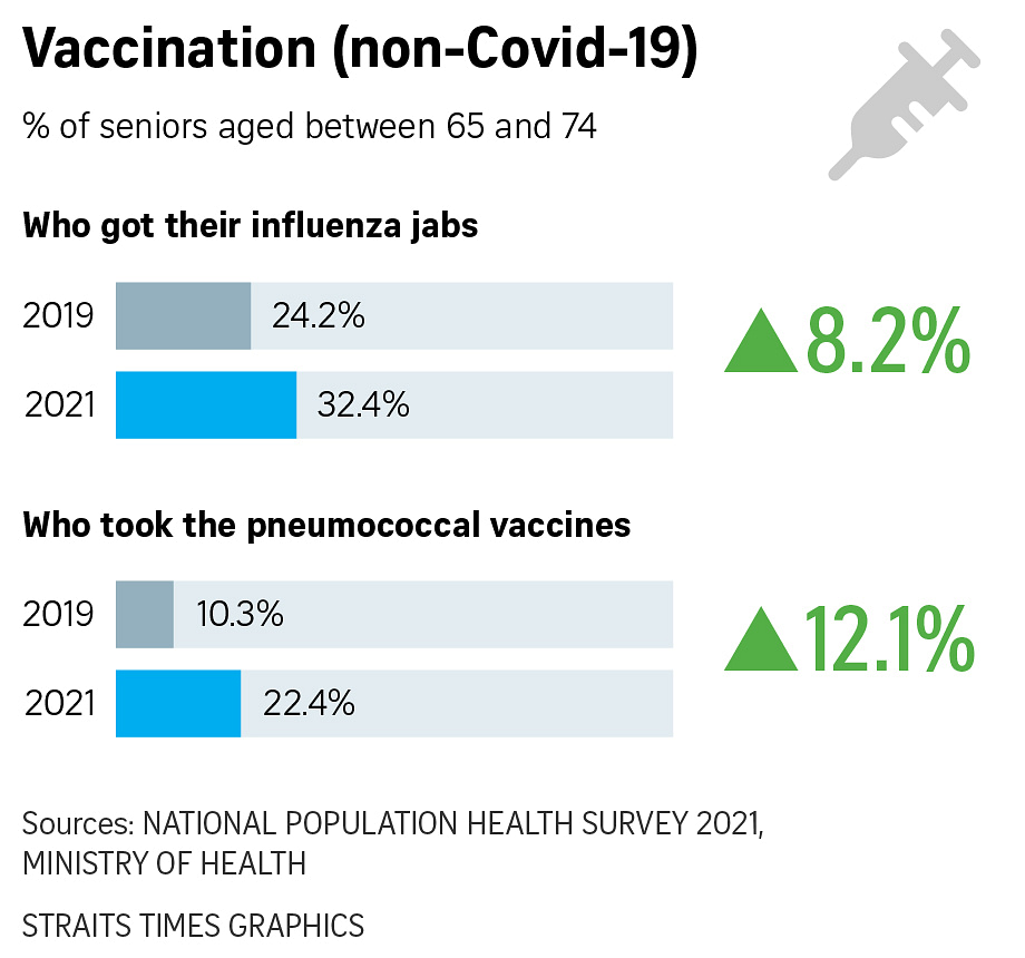 Snapshot of Singapore residents’ health in 2021 | The Straits Times