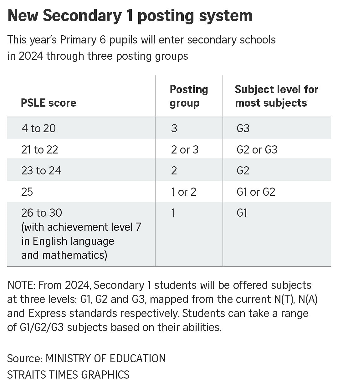 Teachers, students adapt to full subject-based banding that caters to ...