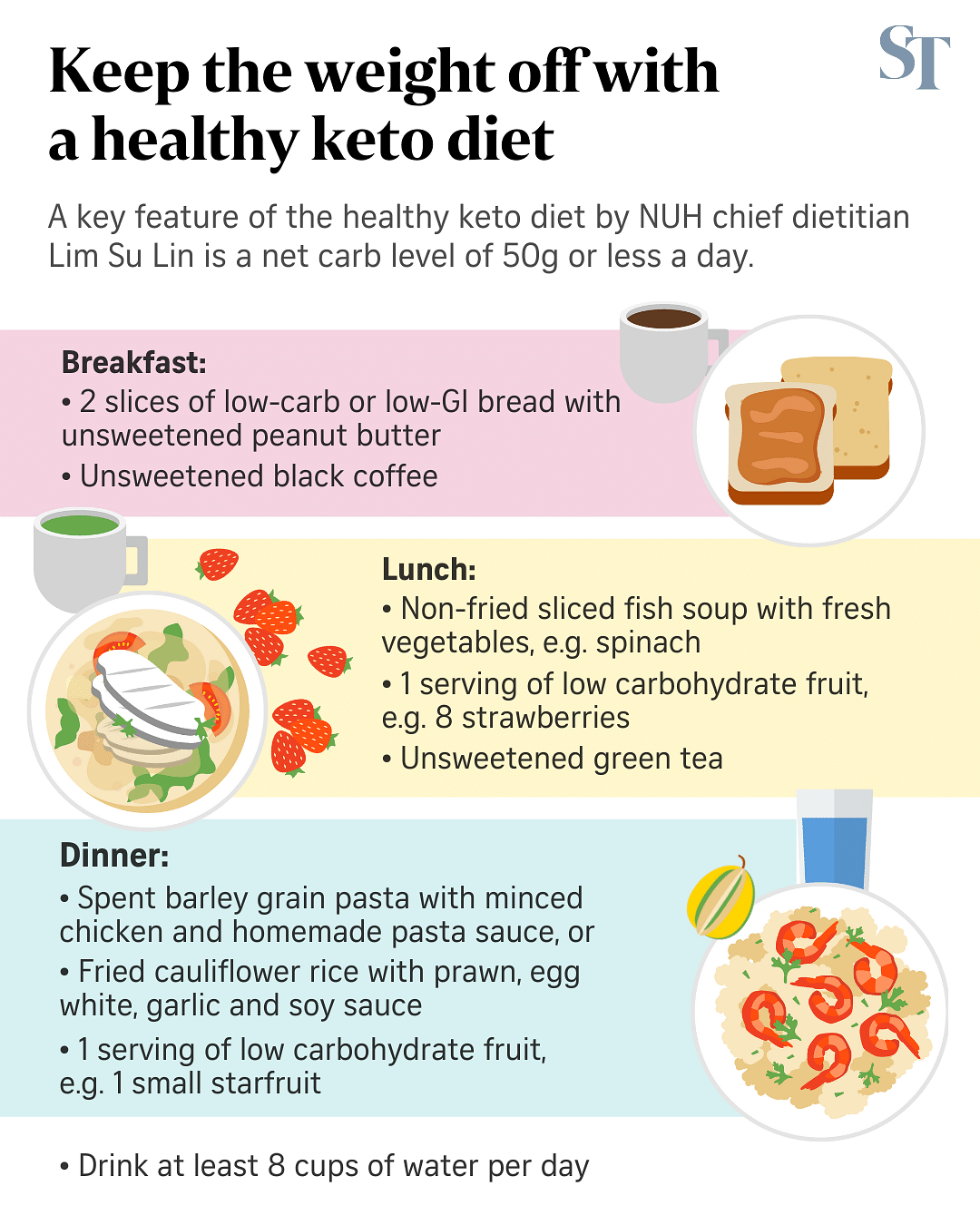 NUH's healthy keto diet leads to weight loss without increasing bad  cholesterol levels | The Straits Times