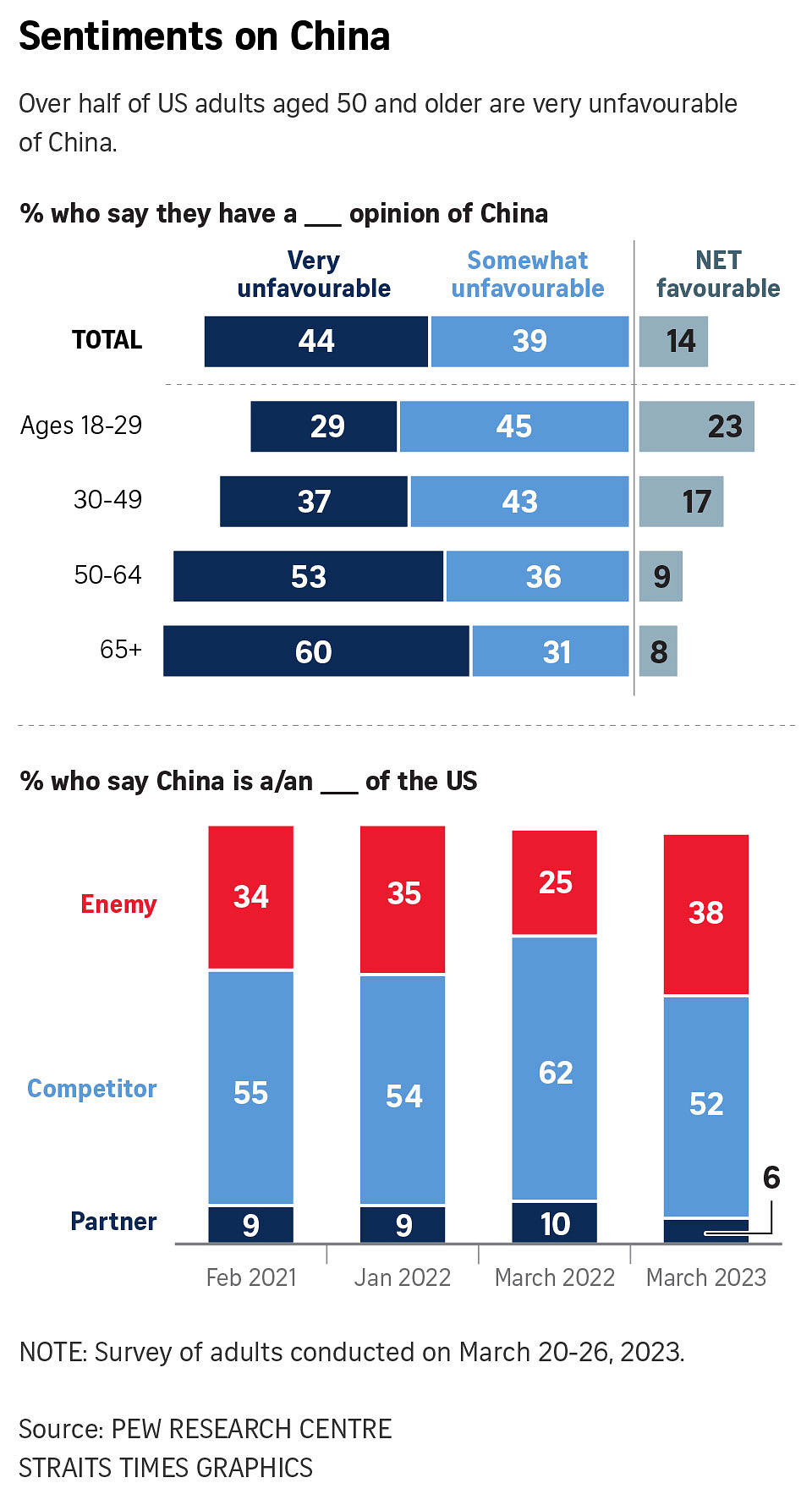 Americans Becoming More Negative Towards China, Says Pew Research ...