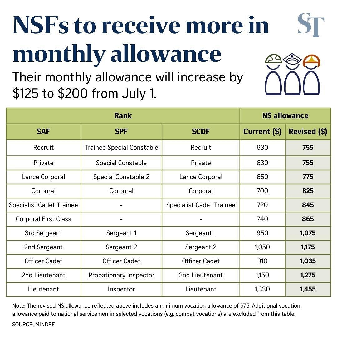 All national servicemen to receive 125 to 200 more in monthly