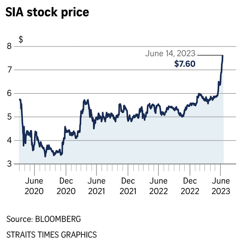 SIA stock surges amid positive outlook for air travel The Straits Times