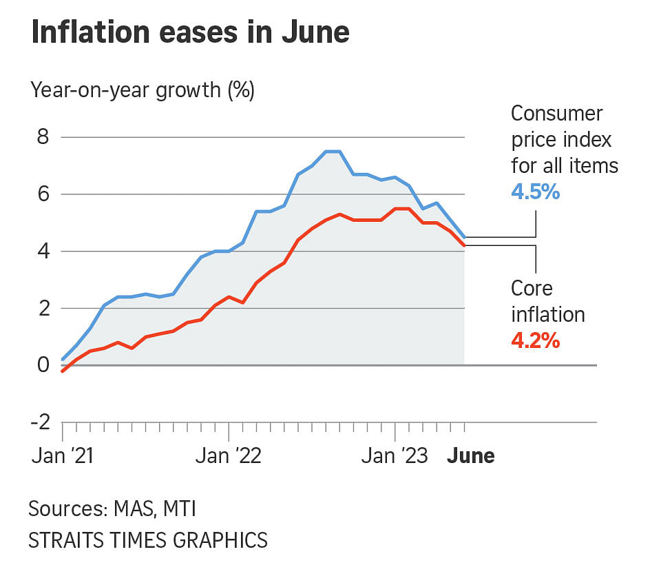 Singapore core inflation could drop to 3 or lower this year