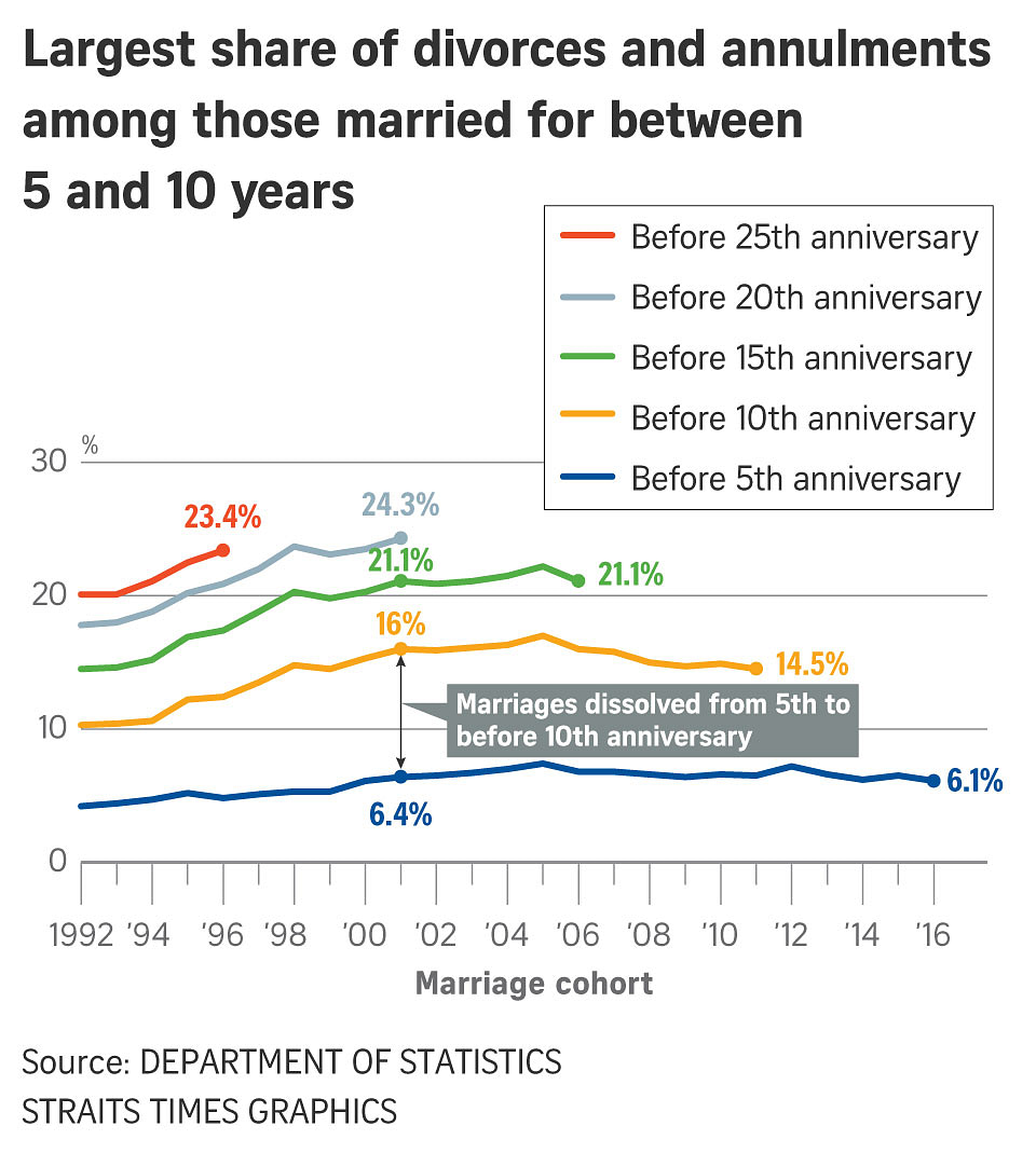 Record number of marriages, fewer divorces in S’pore in 2022 The