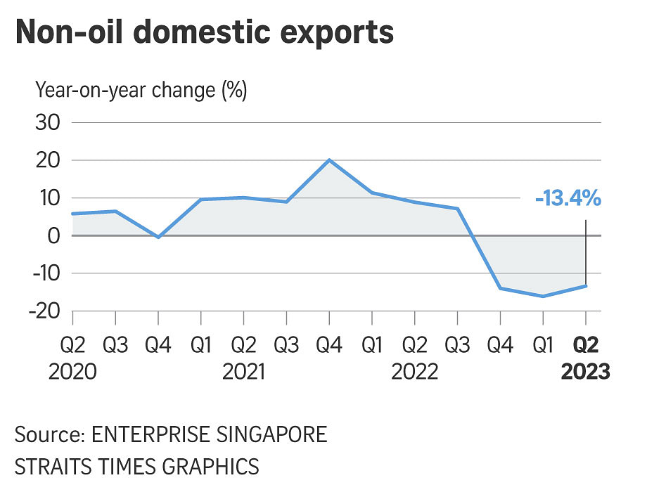 Singapore lowers 2023 trade forecast again after Q2 exports sink ...