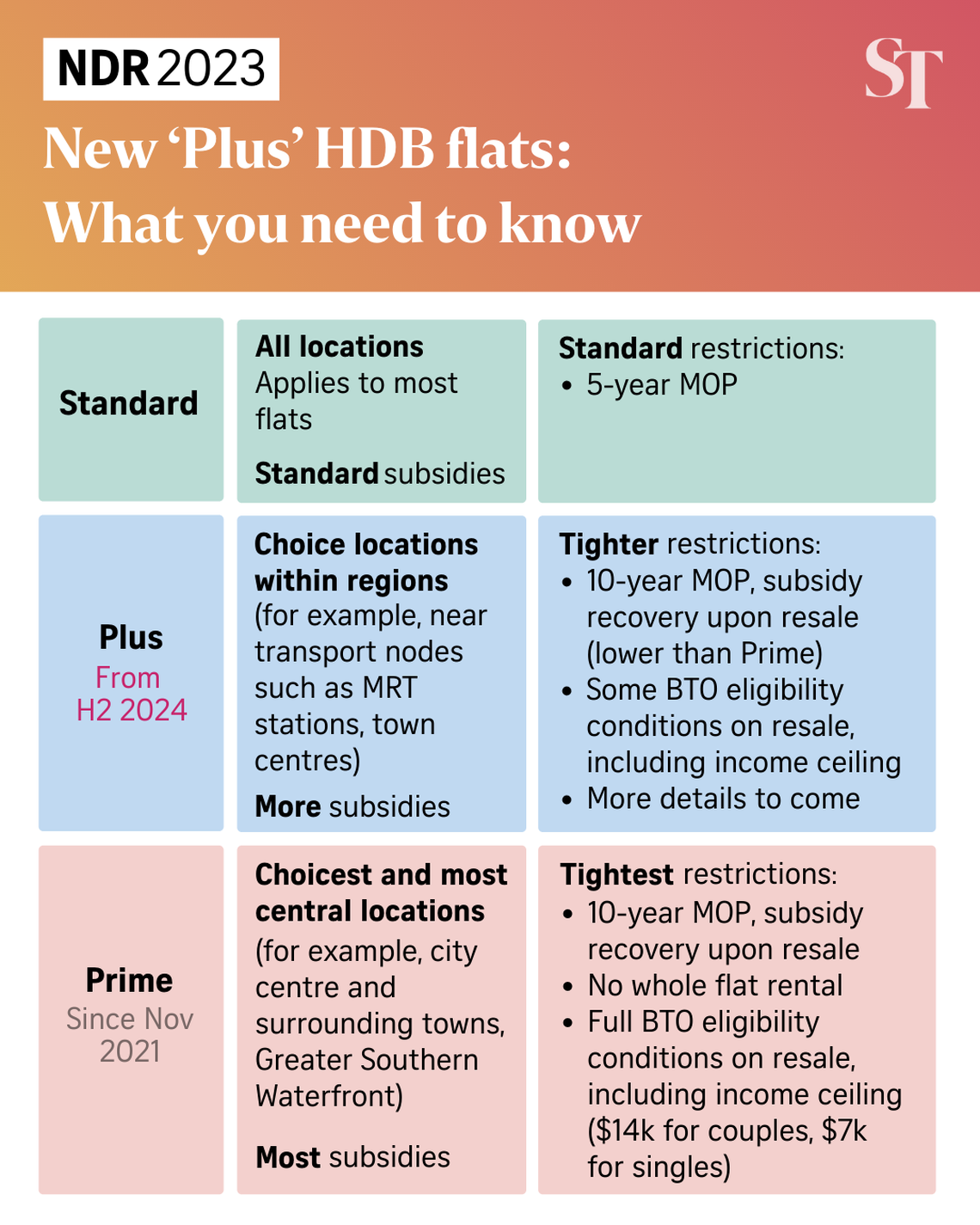Who here worried? HDB BTO classification system Standard, Plus and