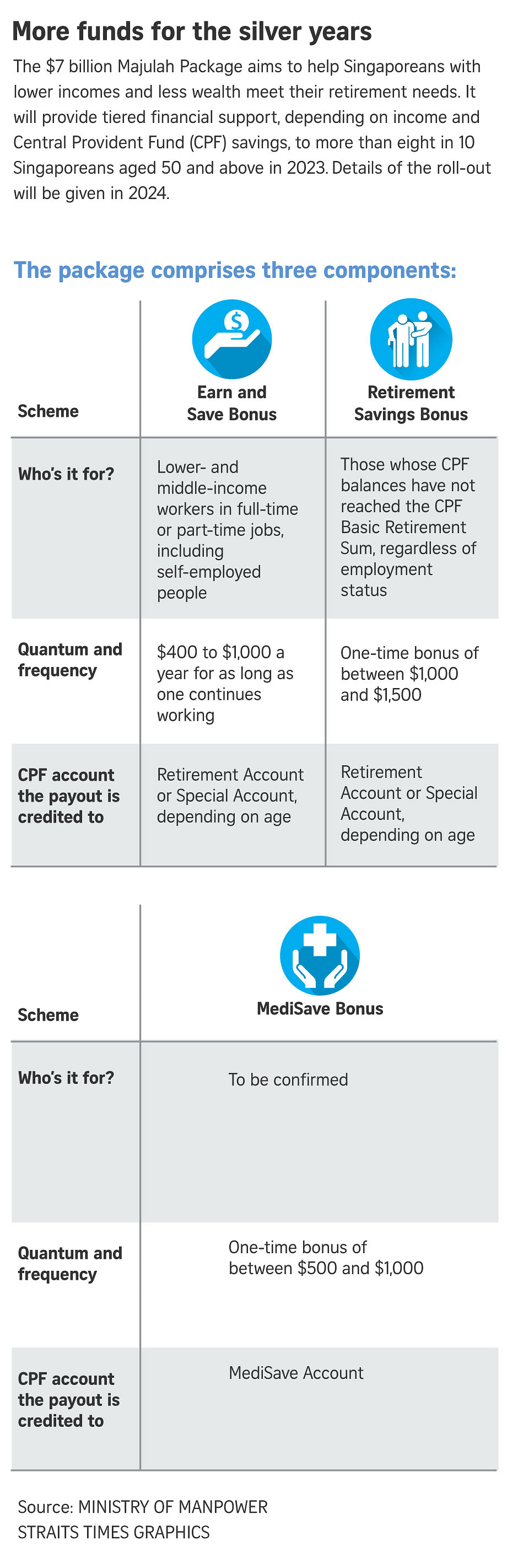 Retirement Help For S Poreans 7 Things To Know About The Majulah   230822 OL MajulahPackage Billy2028129 