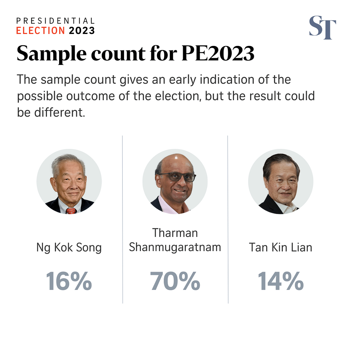 Tharman set to be Singapore’s next president with 70 per cent of the