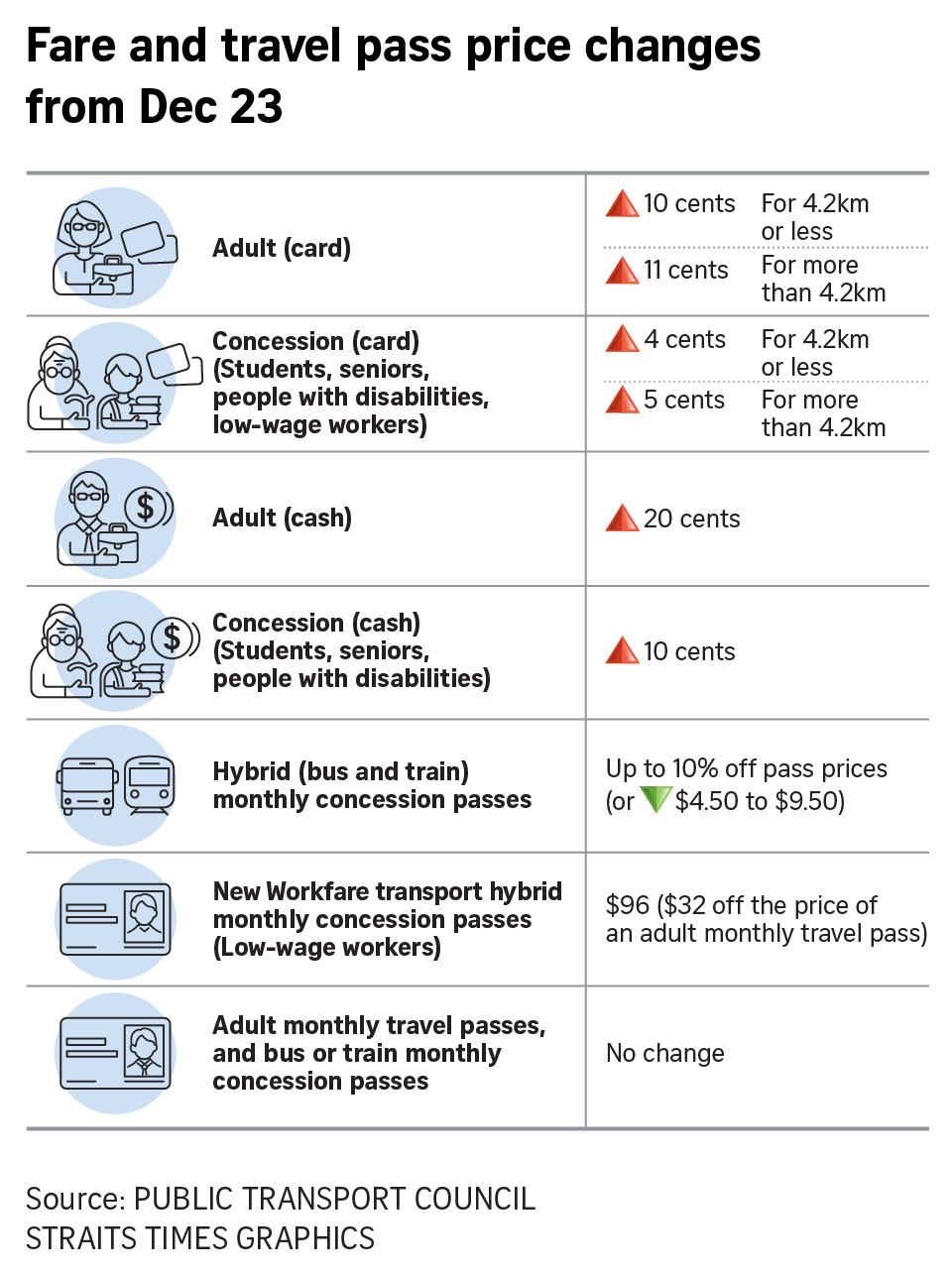 Seniors and students who often take buses, trains urged to use cheaper