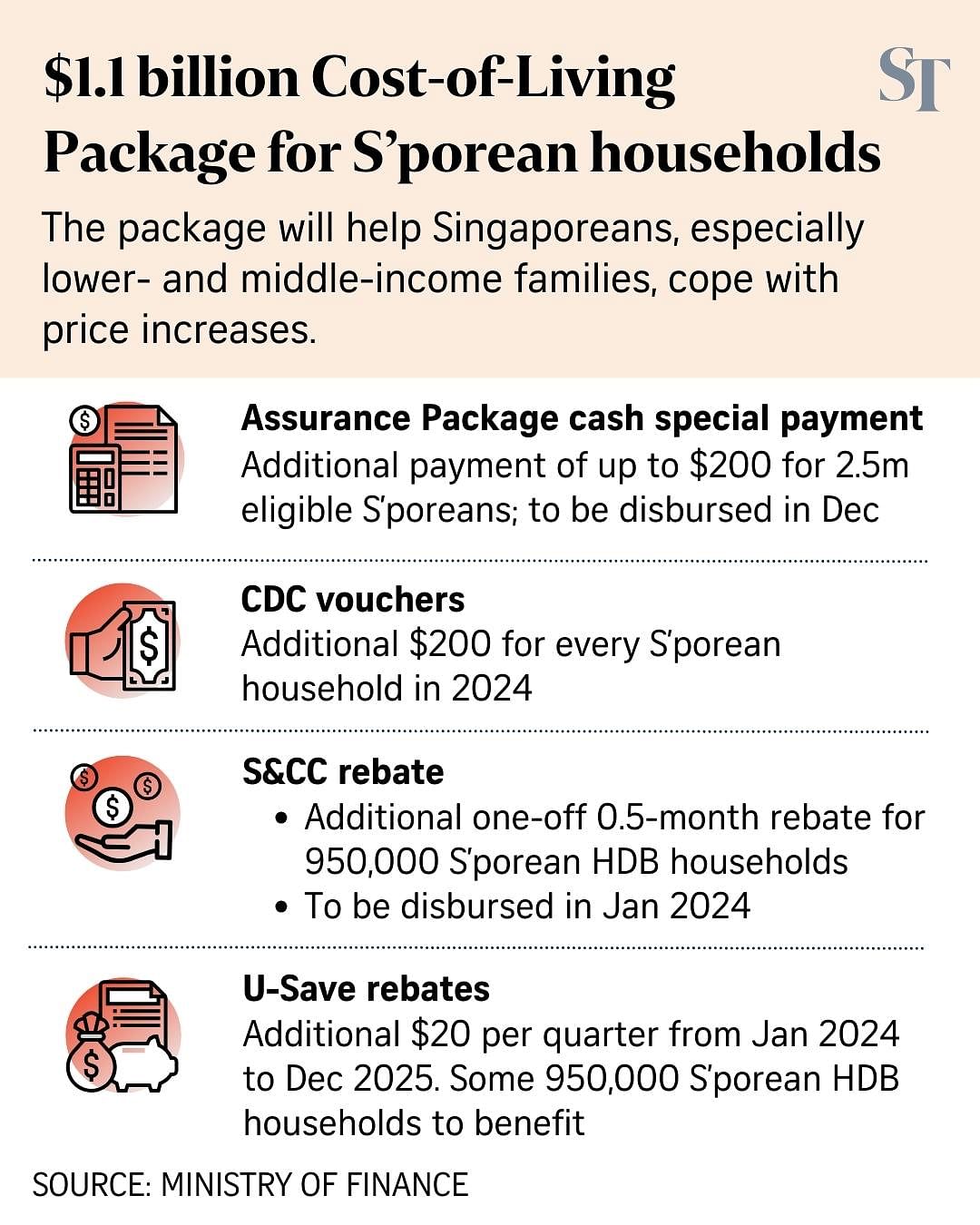 1.1b CostofLiving Package Up to 200 for 2.5m S’poreans, extra 200 CDC vouchers for S