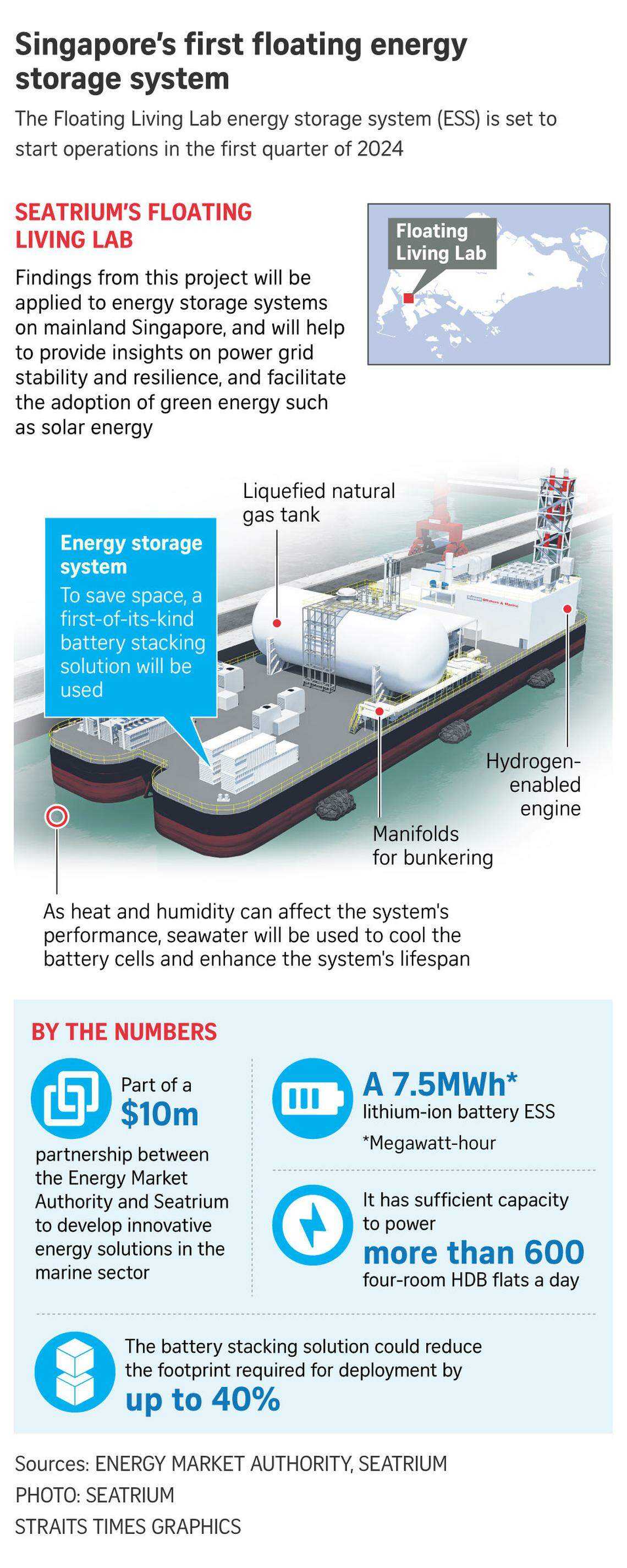 Singapore’s first floating energy storage system to launch in first ...