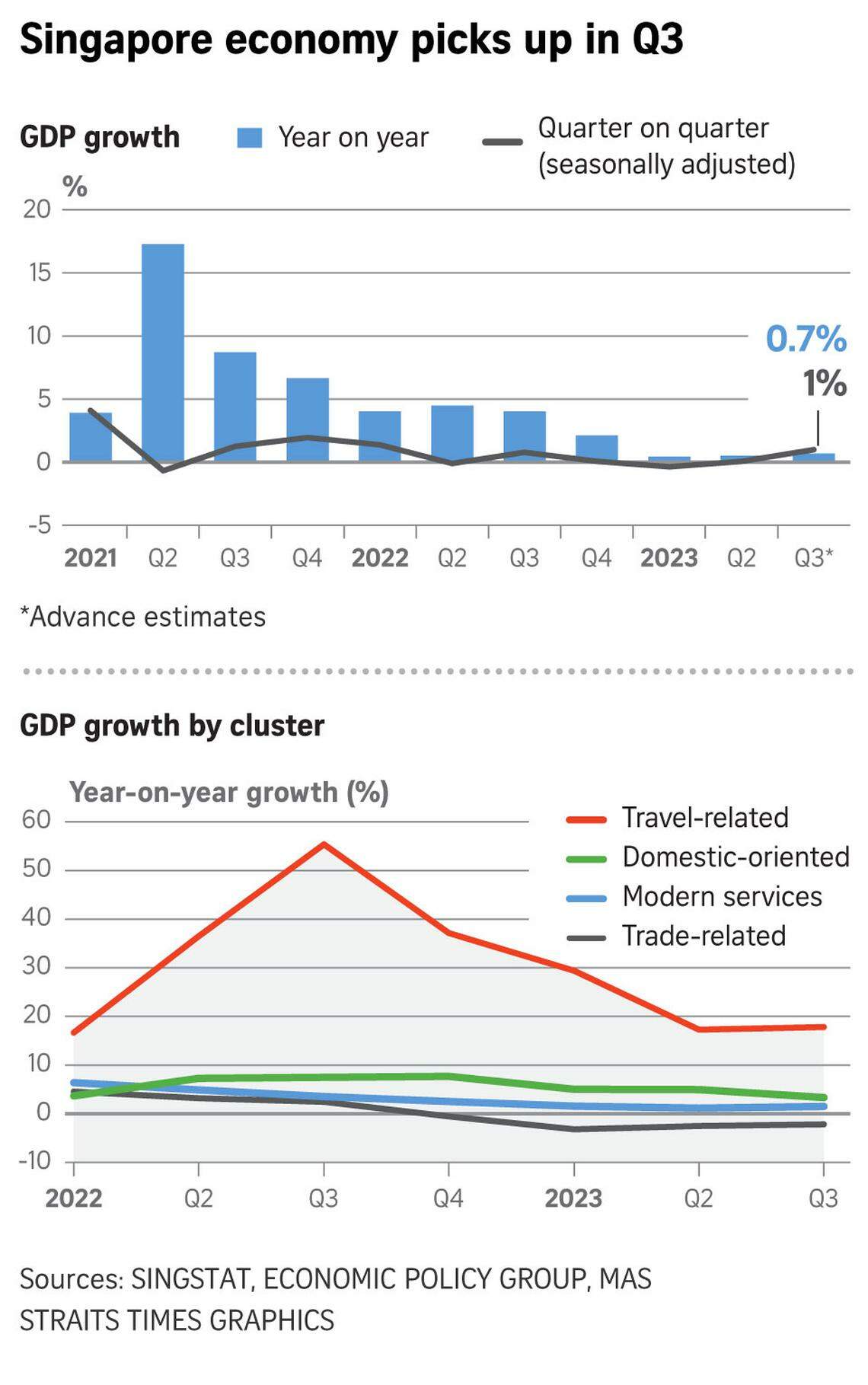 MAS sees budding recovery in Singapore’s electronics, financial sectors