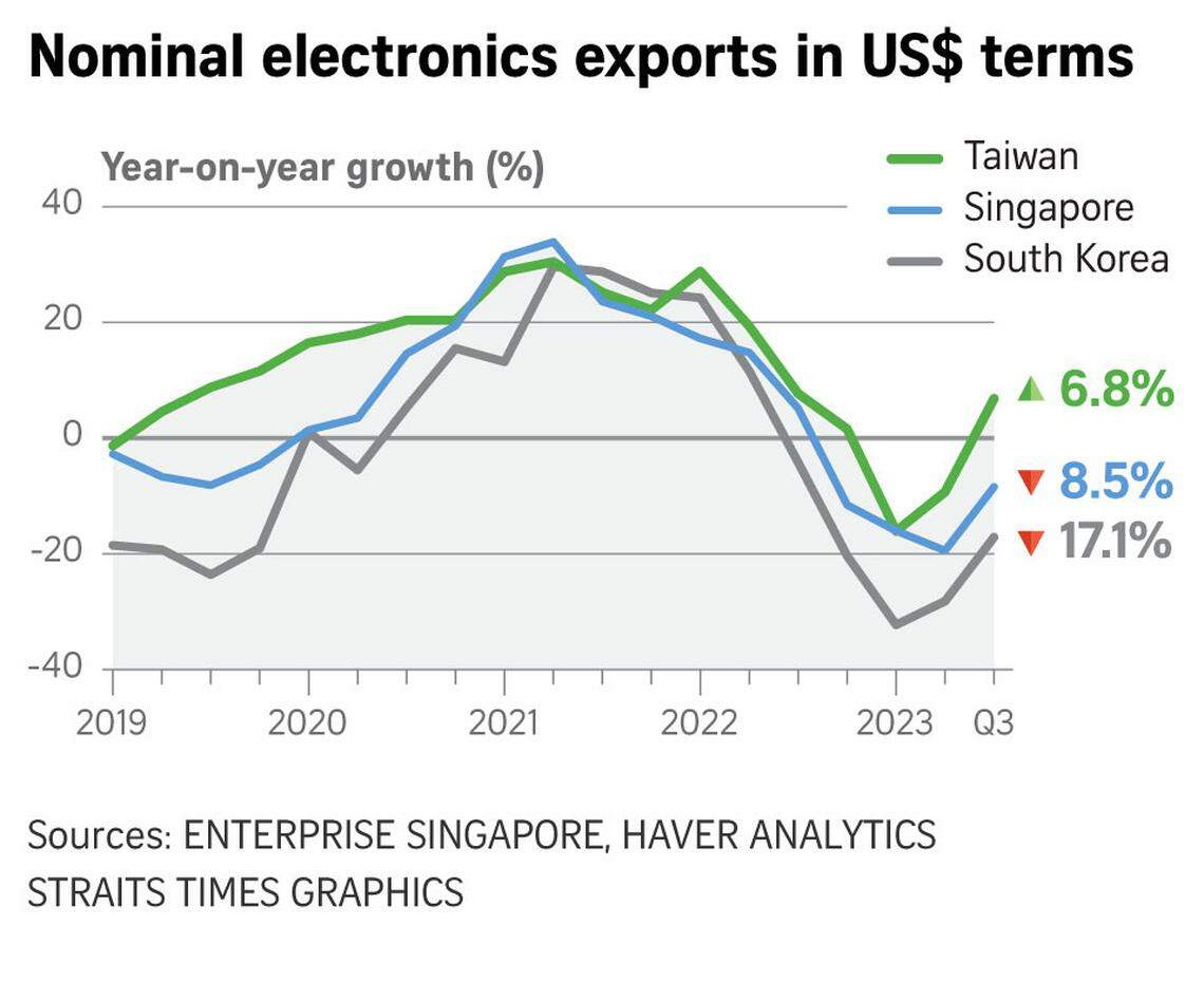 MAS sees budding recovery in Singapore’s electronics, financial sectors
