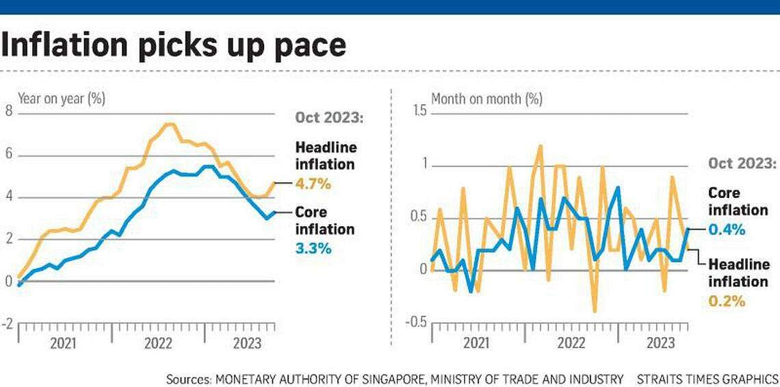 S’pore Core Inflation Edges Up To 3.3% In October, Breaking Streak Of ...