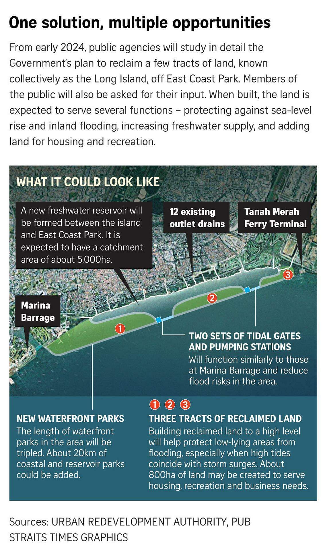 long island to be reclaimed off east coast could add 800ha of land and singapore’s 18th reservoir