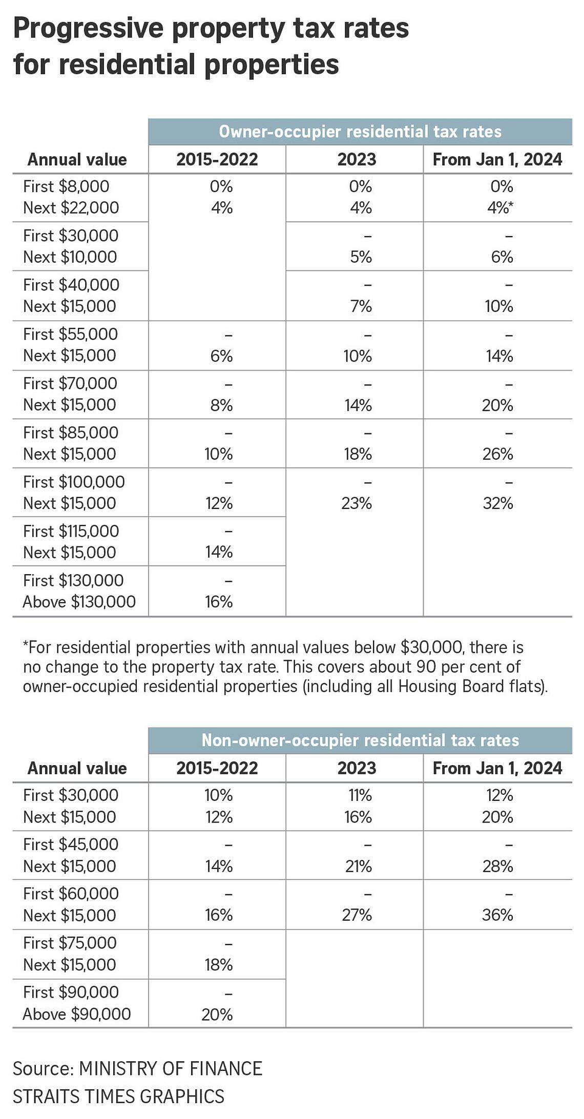 Property Taxes For Most Homes To Rise In 2024 Govt To Give One Off   231130ONLINEMOF Schemesglmof302028129 