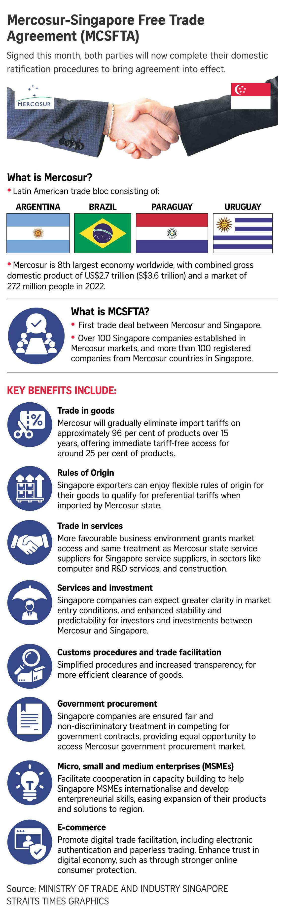 Singapore signs free trade deal with fournation Latin American bloc to boost trade, investment