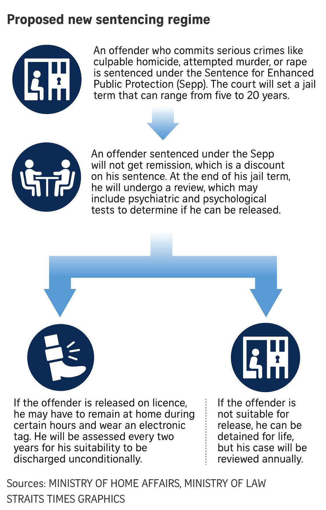 Serious sexual, violent crime offenders can be held indefinitely after jail  term under proposed law | The Straits Times