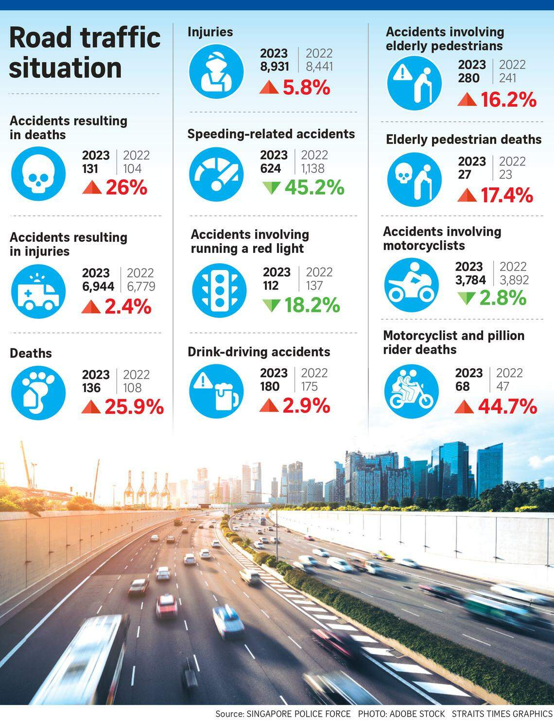 Fatal road accidents up in 2023; many motorists have irresponsible ...