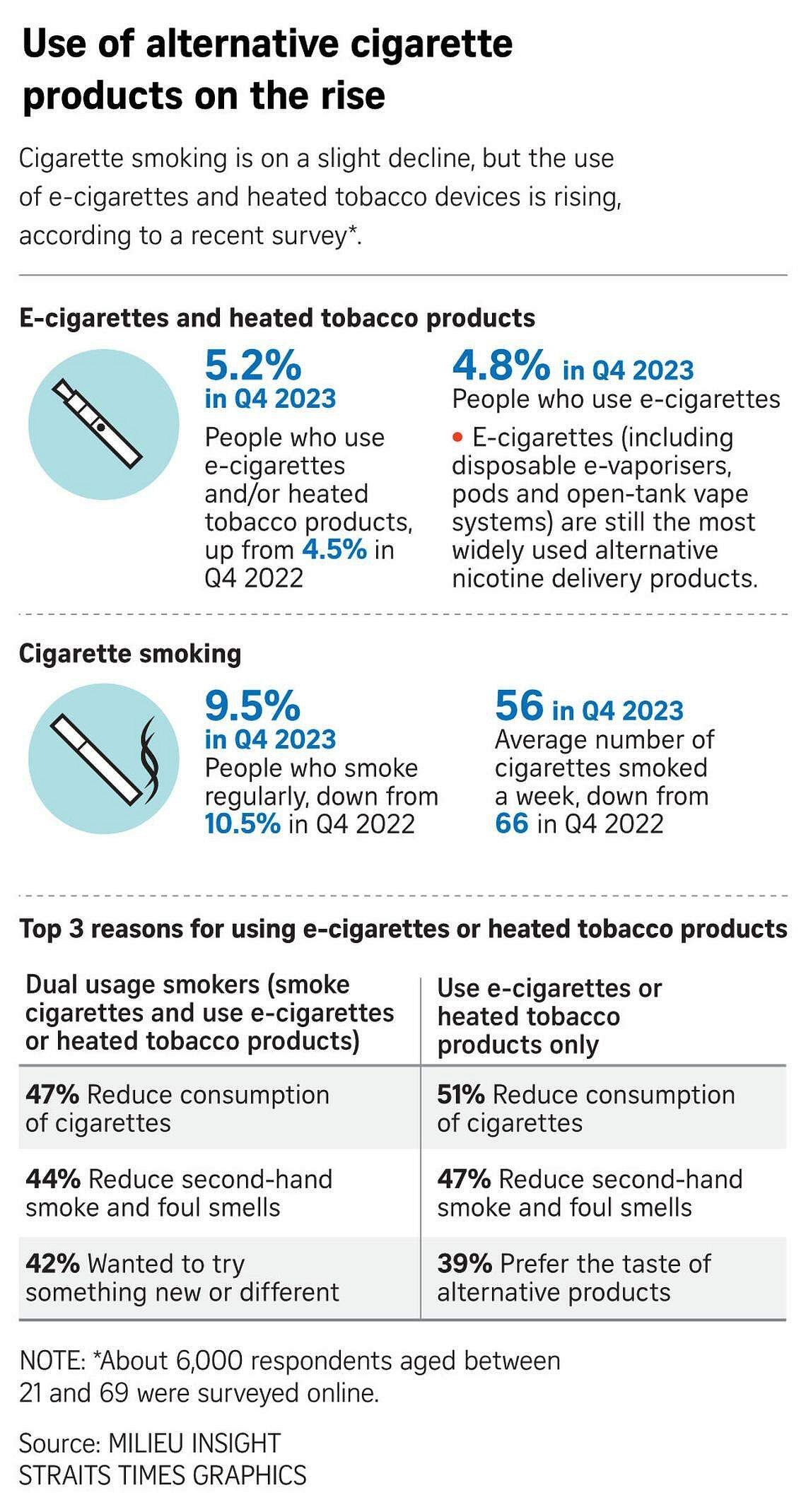 Smokers in Singapore cutting down on cigarettes but more people