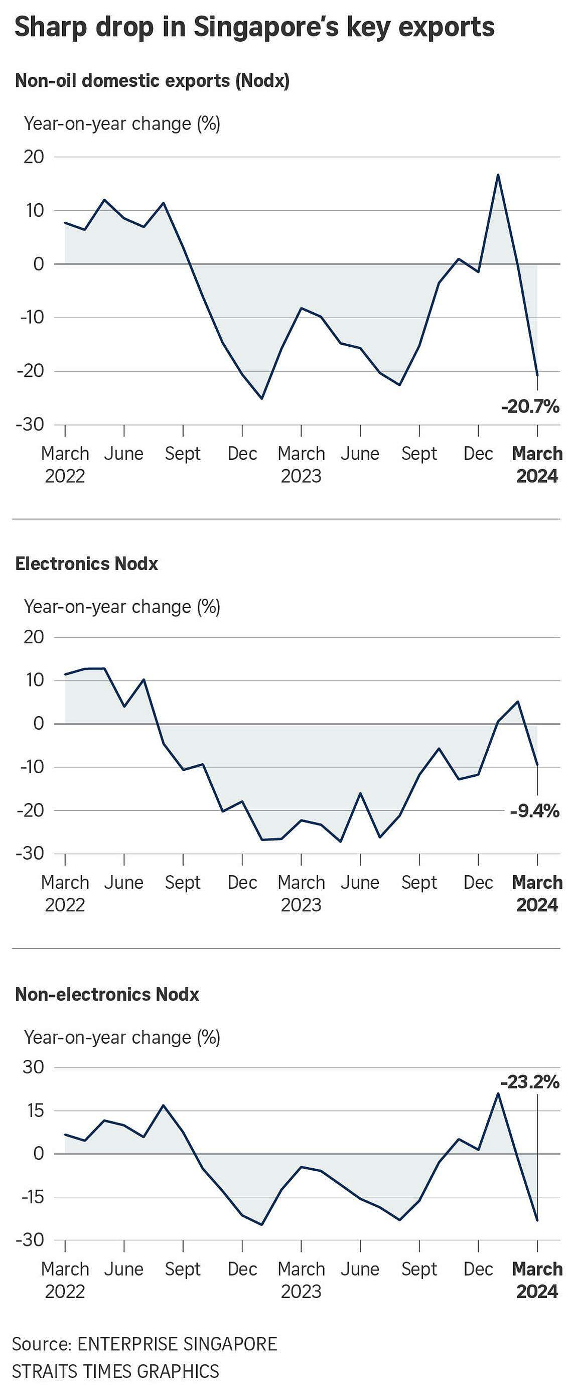 Singapore Key Exports Slump 20.7% In March, Worse Than Expected, As ...