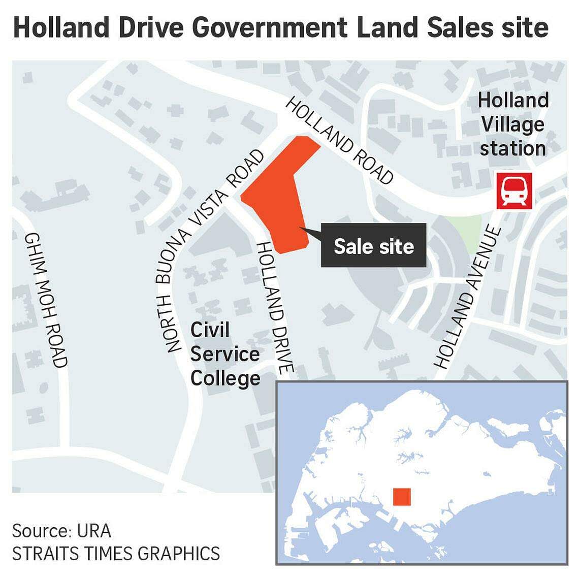 consortium led by uol and capitaland casts top bid of $805.4m for holland drive gls site