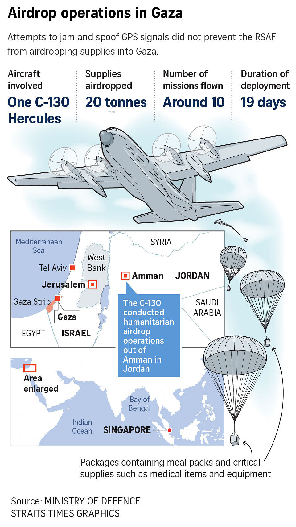 gps jamming, harsh environment: rsaf aircrew recount challenges of gaza airdrops