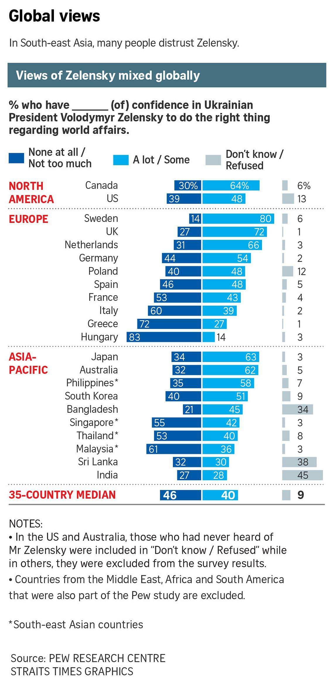 malaysia leads 35 countries in percentage of people with favourable view on russia: pew survey