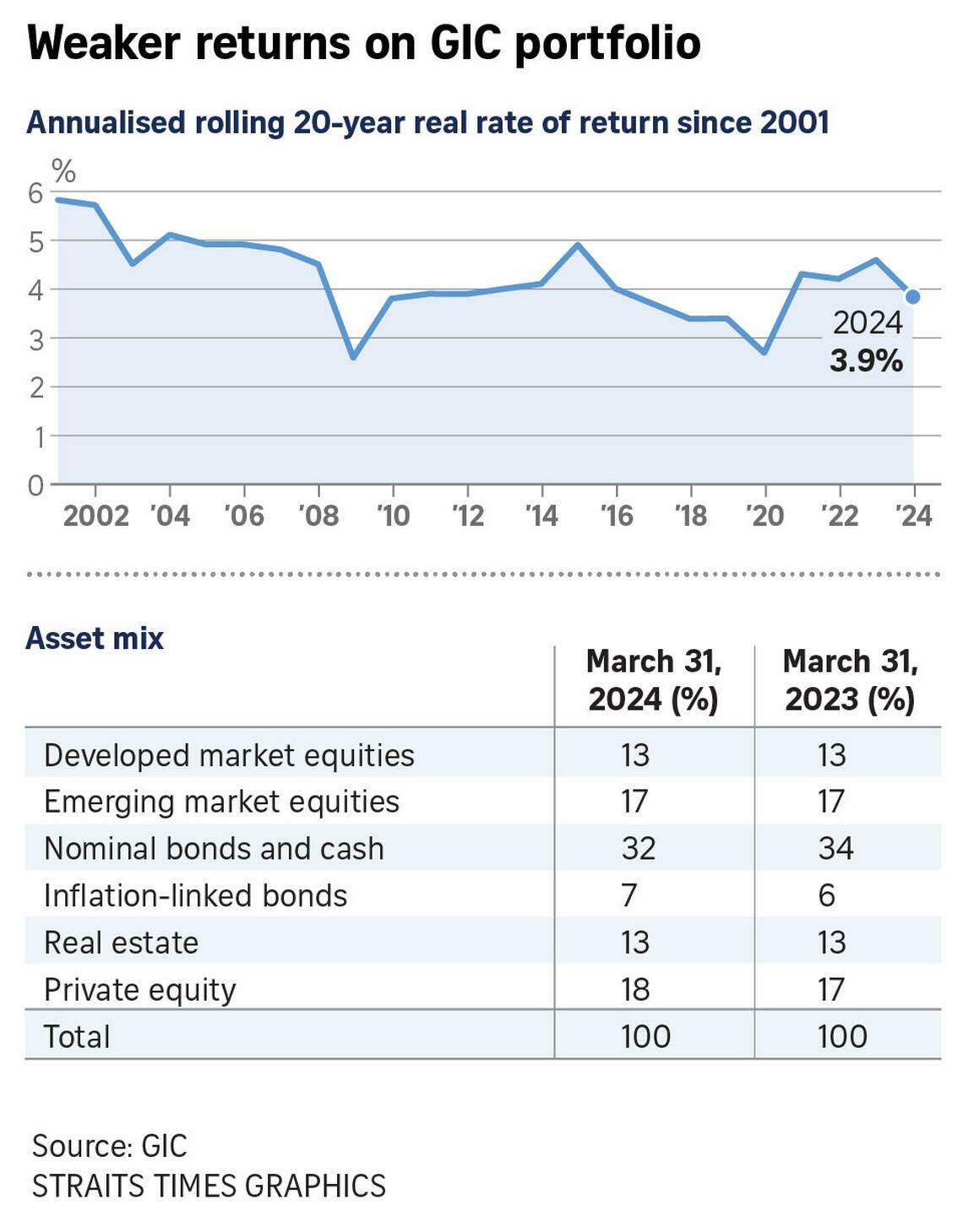 Gic Rates Graph GIC sees inflation and geopolitical tensions weighing on investments ...