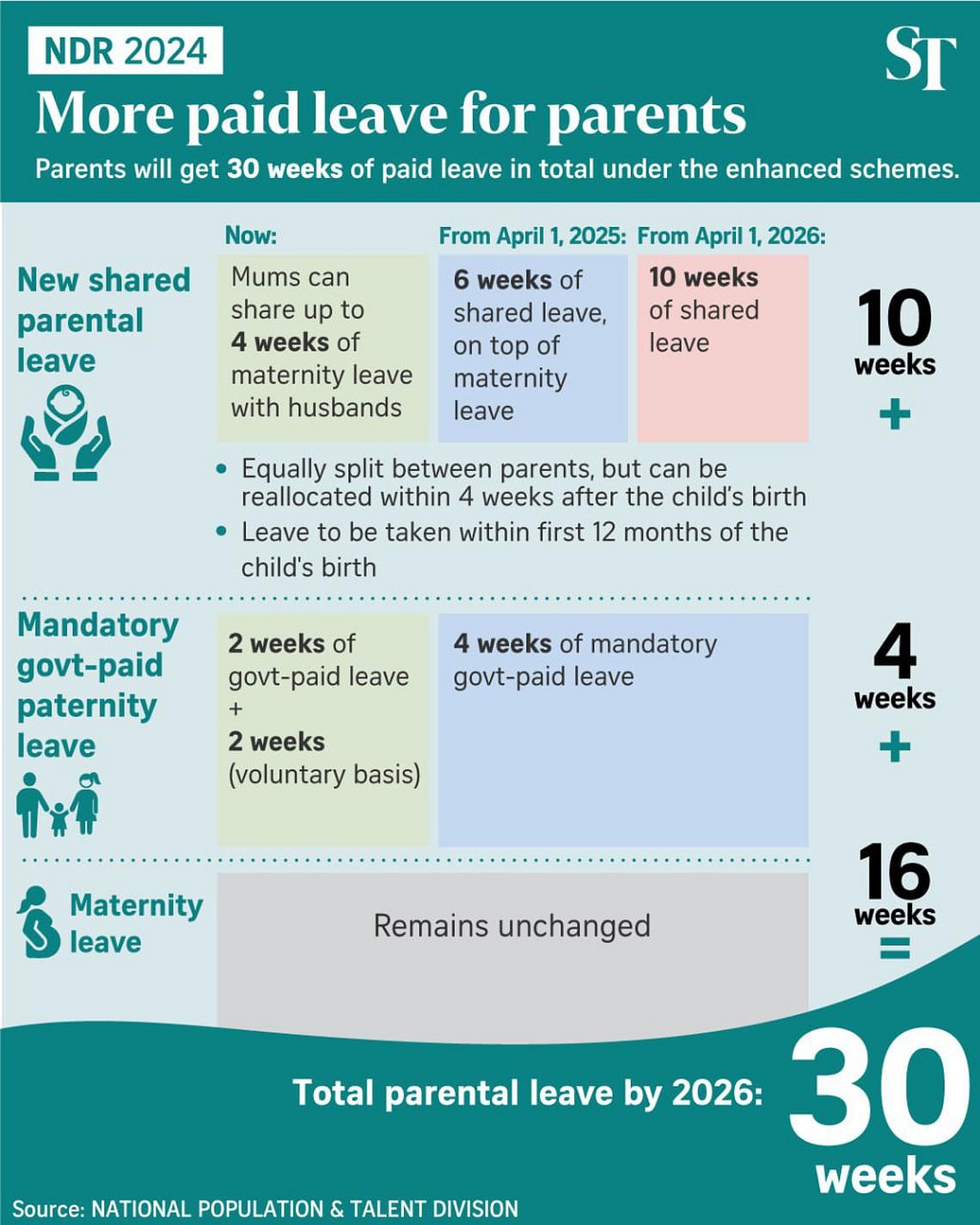 NDR 2024 10 extra weeks of shared parental leave; total of 30 weeks