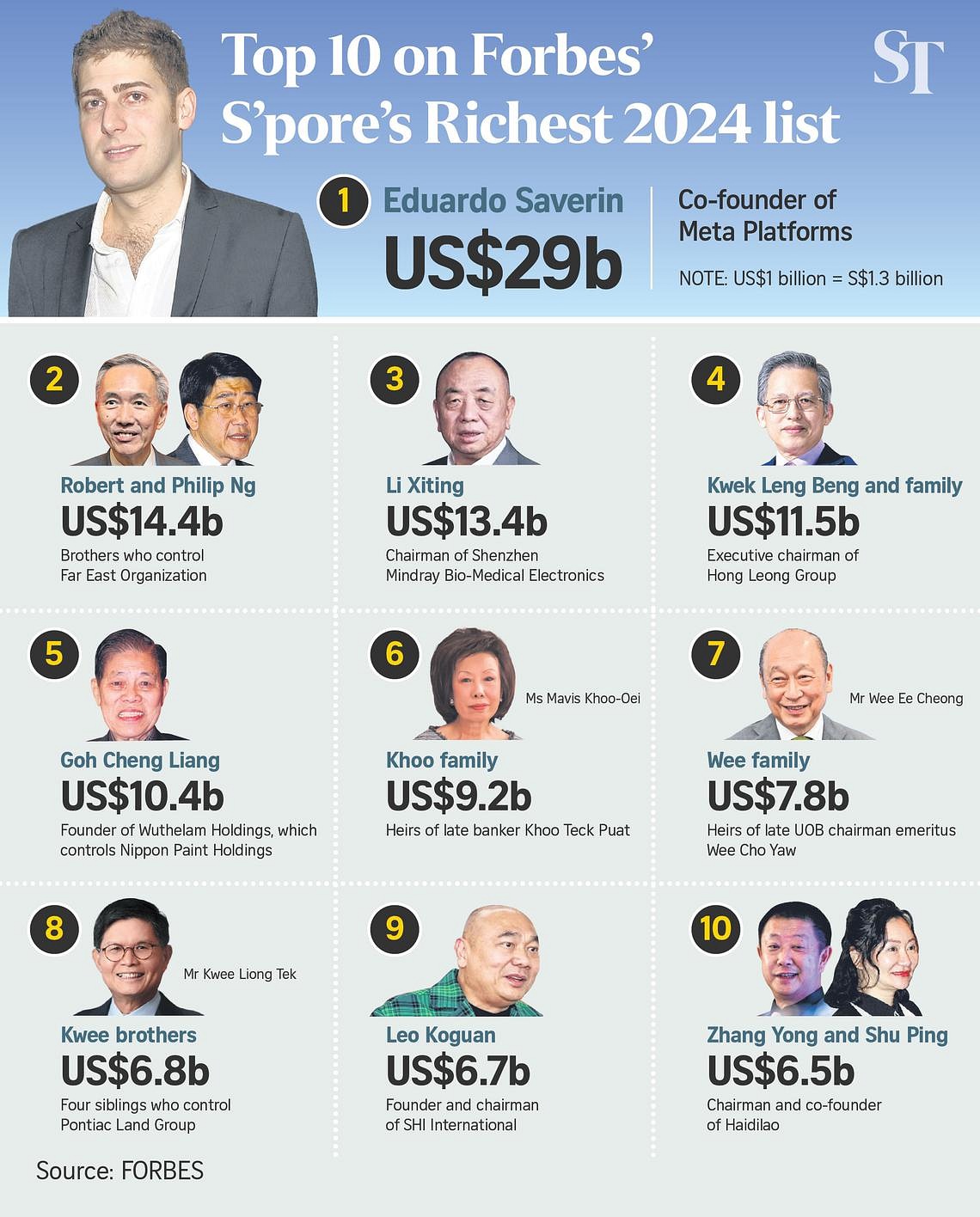 240906ONLINE-SOCIAL-Forbes-SG-richesttgforbes06NEW_0.jpg