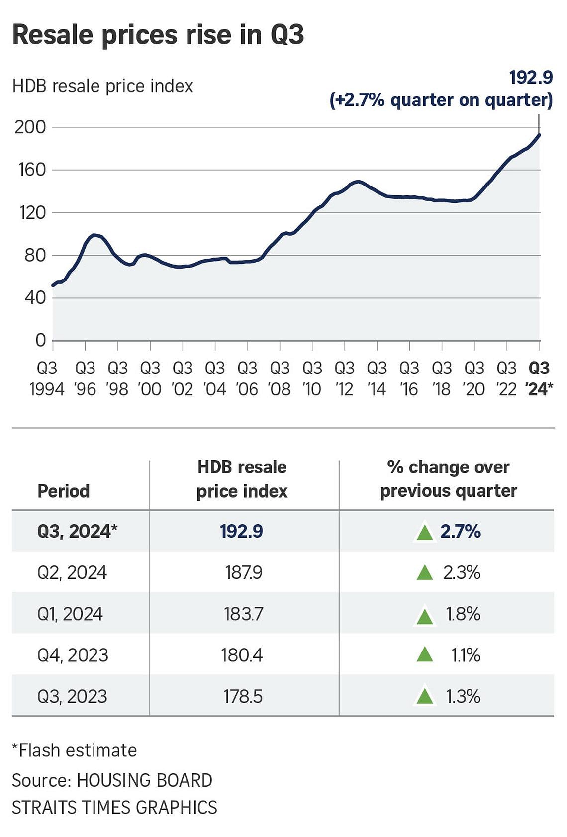 241025ONLINEHDB20resale20prices20rise20in20Q3ilresale25.jpg