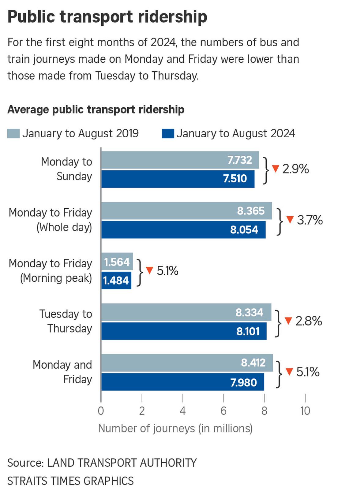 Fewer commuters taking public transport on Monday and Friday, Singapore
