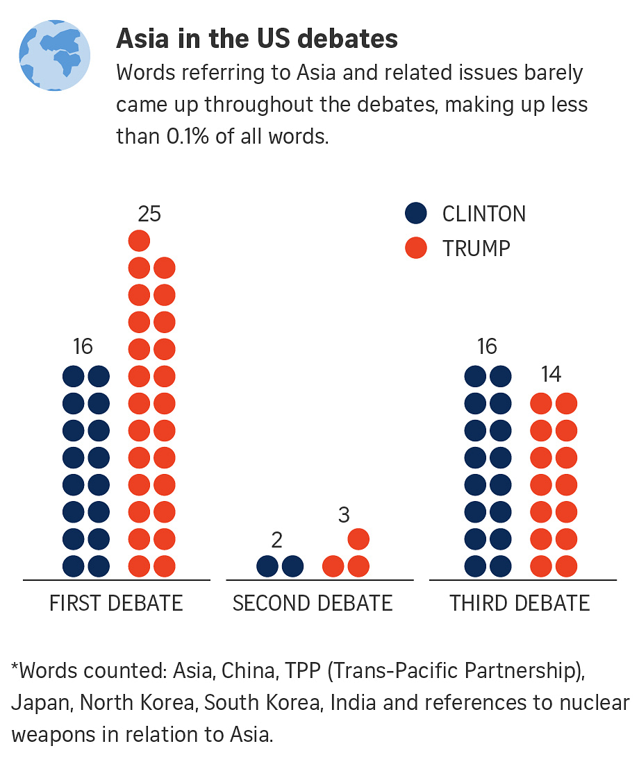 Infographic: Asia In The US Debates | The Straits Times